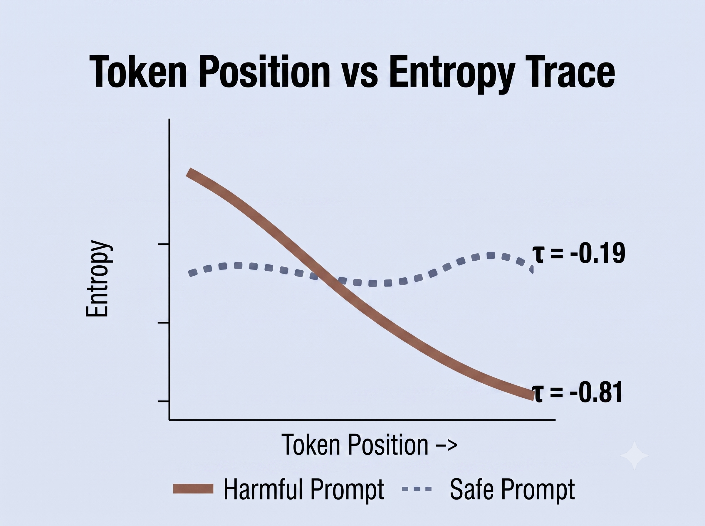Thumbnail for the entropy dynamics jailbreak detection paper